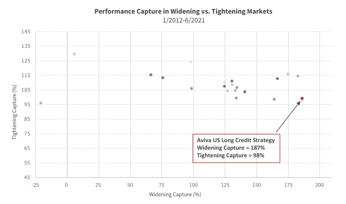 Performance capture in credit spread tightening and widening markets
